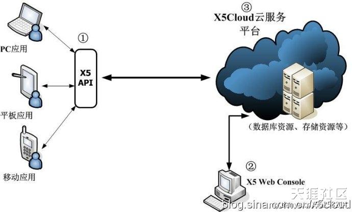 如何搭建Android 云平台？开发跨界Adnroid手机、平板和Java Web三屏合一的云端应用-第1张图片-太平洋在线下载