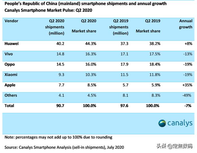 2020 Q2全球手机出货量出炉，谁才是最大赢家？-第1张图片-太平洋在线下载