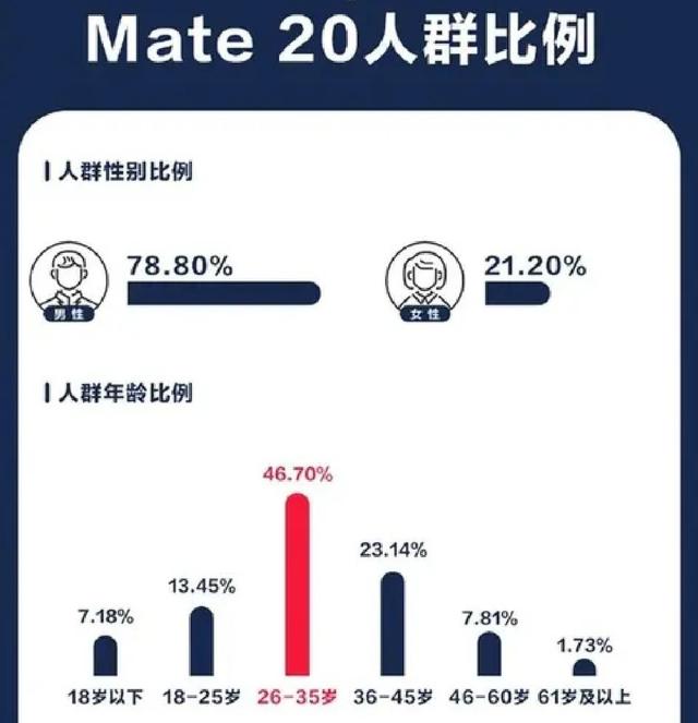 你们认为华为P系列用的人多，还是华为的mate系列用的人多？-第9张图片-太平洋在线下载