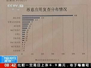 下载央视新闻手机版:央视曝光安卓十大恶意手机软件 下载须警惕