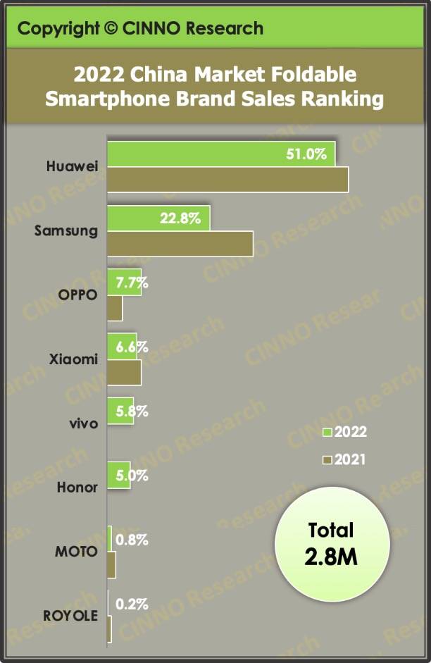 华为手机的国内市场
:2022年国内折叠屏手机市场持续扩大，OPPO暴增453%