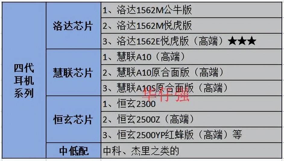 华为手机生产地华强北
:华强北四代蓝牙耳机怎么样？华强北蓝牙耳机目前最强版！