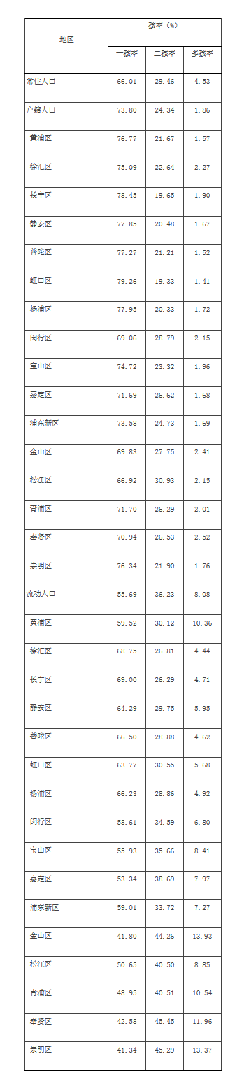 华为手机网络电话软件
:最新数据公布！去年上海总和生育率为0.7，这个数字意味着啥？