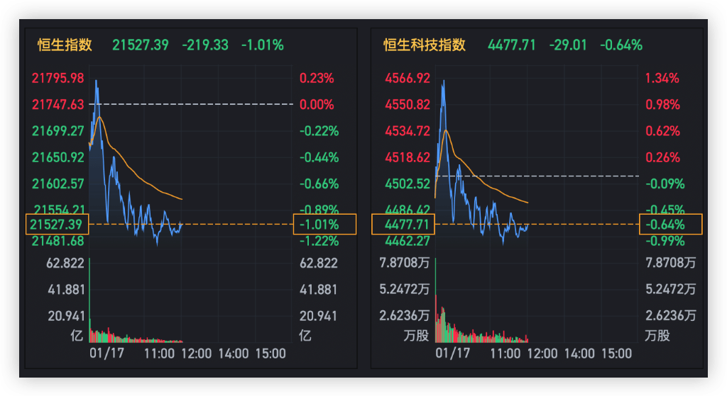 赢赢转苹果版在哪里下载:港股低开低走，恒指跌超1%，科网股多数下行