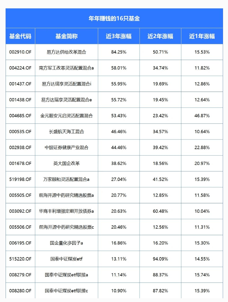 今日头条苹果版能赚钱吗:年年赚钱的16只基金-第1张图片-太平洋在线下载