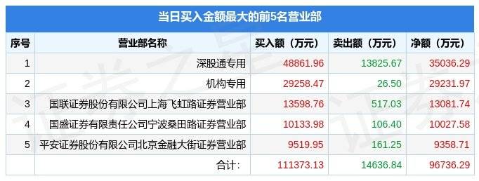 苹果手表5陶瓷版44mm:1月5日歌尔股份（002241）龙虎榜数据：机构净买入2.38亿元，北向资金净买入3.5亿元