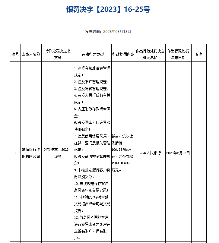 四人对战破解版下载苹果:央行出手！渤海银行被罚没超1600万元 涉为客户开立匿名账户、假名账户等12项违法违规行为