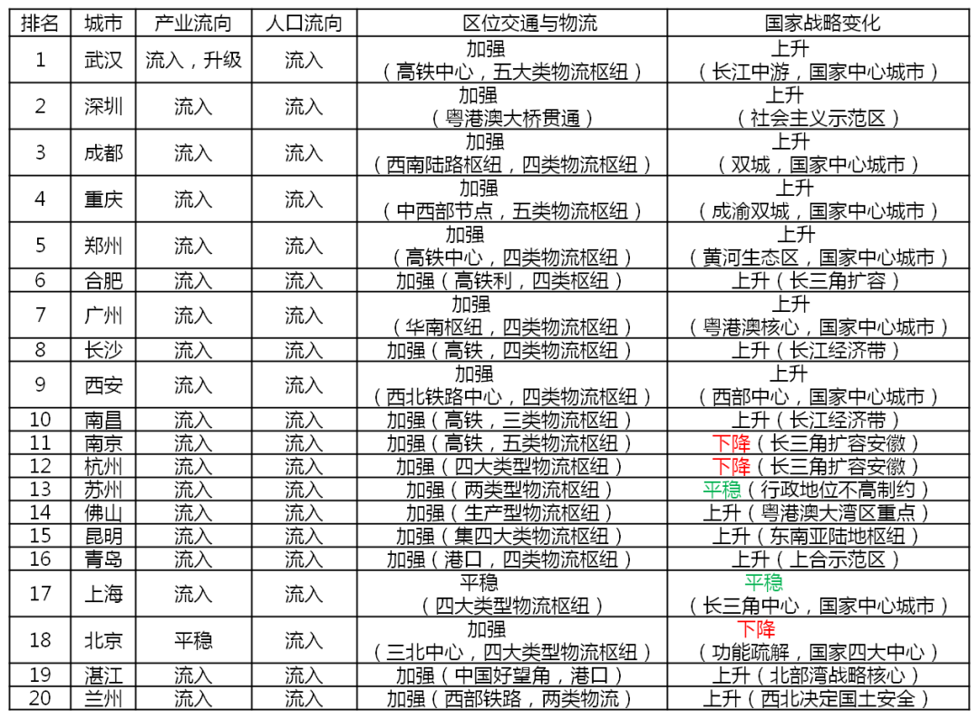 苹果版的城市少女
:中国最有潜力的20大城市（2022版）-第2张图片-太平洋在线下载