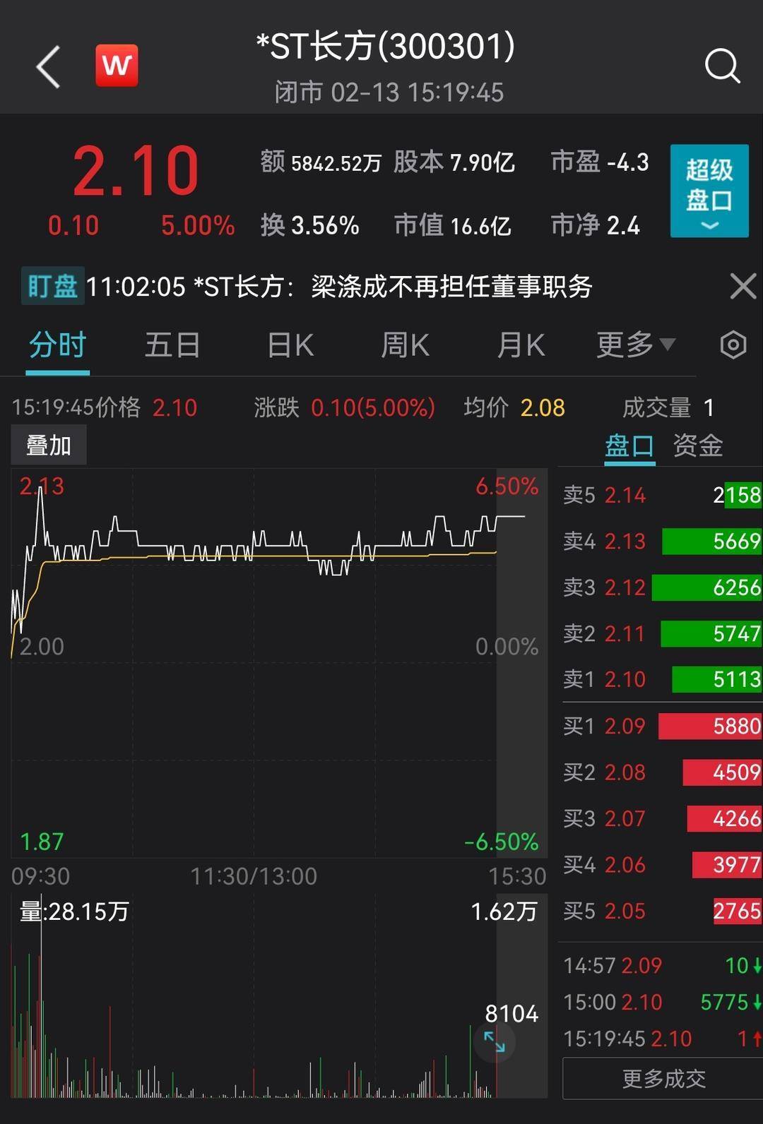 大唐无双苹果版返利
:深挖5米埋377箱会计凭证，*ST长方子公司被立案！投资者索赔启动