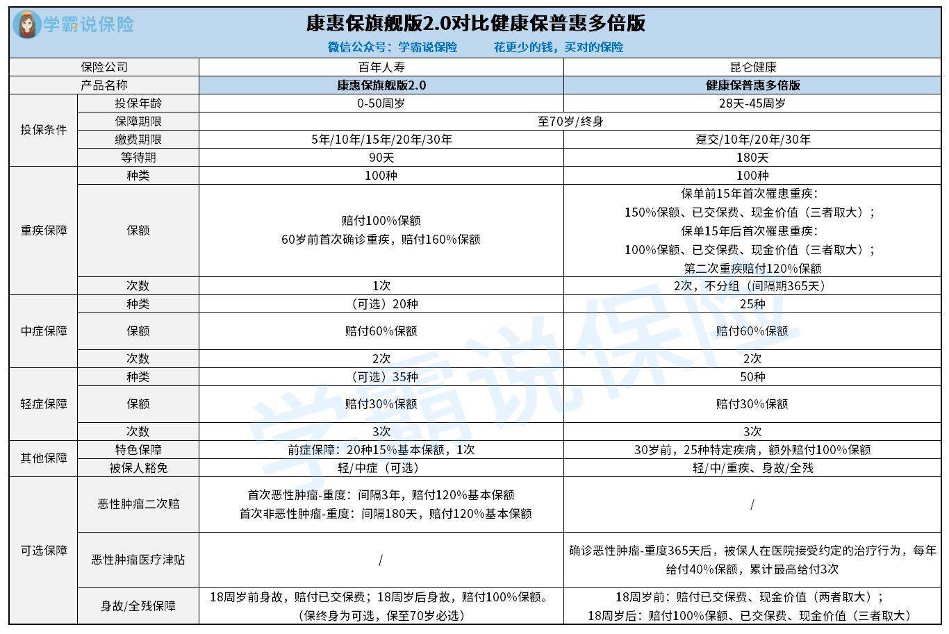 普惠帮苹果版:康惠保旗舰版2.0对比健康保普惠多倍版，哪款产品更胜一筹？