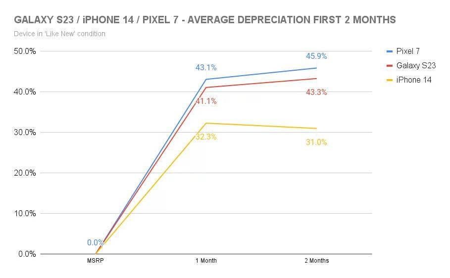 苹果表格中文版:三星 Galaxy S23 系列手机贬值速度比 iPhone14 系列快 1.4 倍-第2张图片-太平洋在线下载