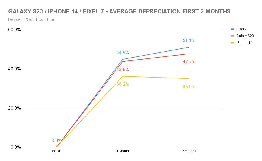 苹果表格中文版:三星 Galaxy S23 系列手机贬值速度比 iPhone14 系列快 1.4 倍-第3张图片-太平洋在线下载