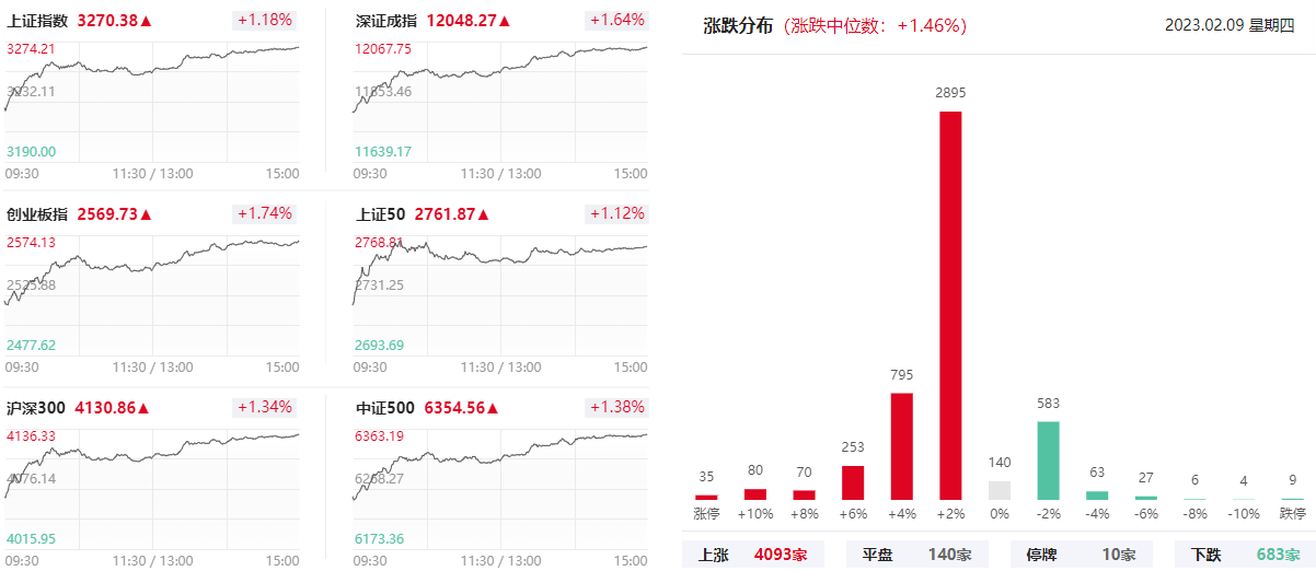 同花顺苹果版看板块:上海亚商投顾：三大指数均涨超1% 芯片板块集体大涨-第1张图片-太平洋在线下载