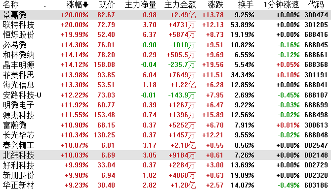 同花顺苹果版看板块:上海亚商投顾：三大指数均涨超1% 芯片板块集体大涨-第2张图片-太平洋在线下载