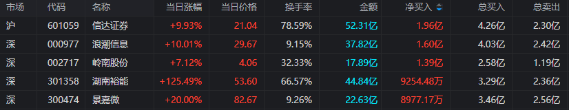 同花顺苹果版看板块:上海亚商投顾：三大指数均涨超1% 芯片板块集体大涨-第3张图片-太平洋在线下载