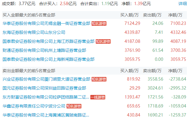 同花顺苹果版看板块:上海亚商投顾：三大指数均涨超1% 芯片板块集体大涨-第6张图片-太平洋在线下载