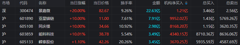 同花顺苹果版看板块:上海亚商投顾：三大指数均涨超1% 芯片板块集体大涨-第7张图片-太平洋在线下载