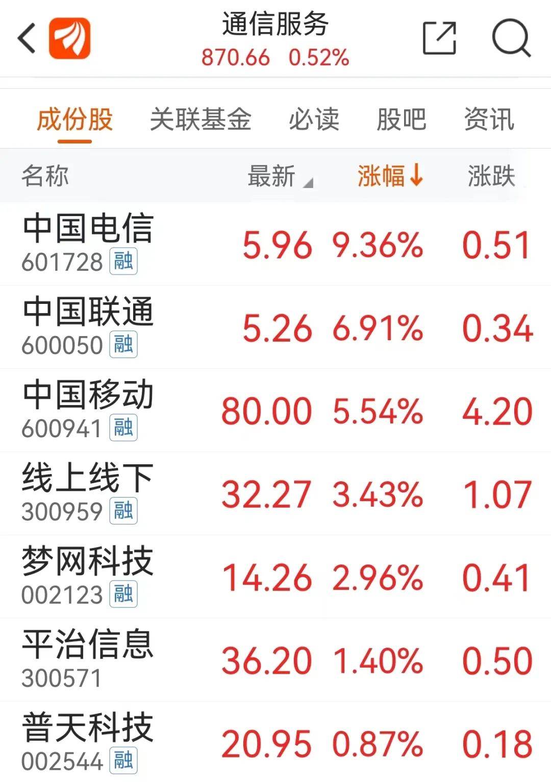 苹果电信版香港买:突发利好！三大通信运营商再度集体暴涨