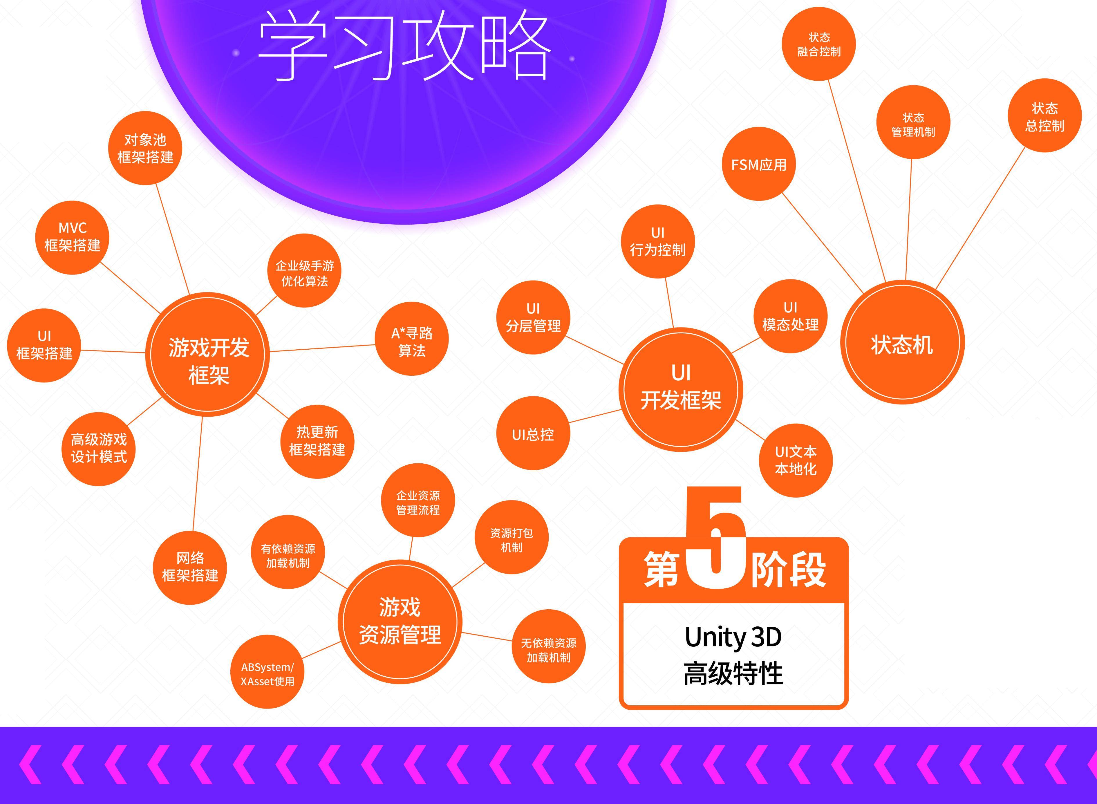 最新捕鱼游戏苹果版:游戏开发学习路线图（2023最新版）建议收藏-第6张图片-太平洋在线下载