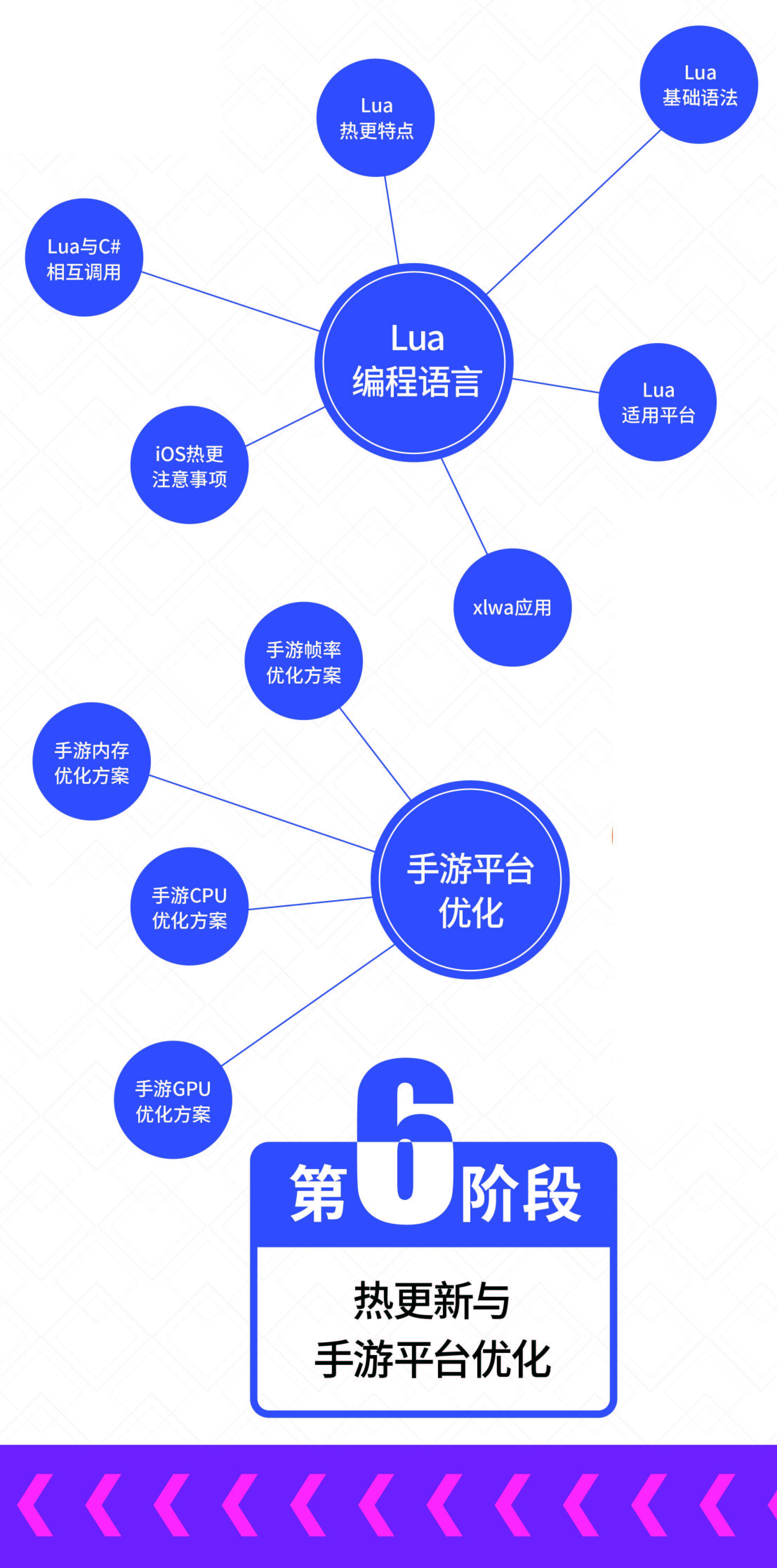 最新捕鱼游戏苹果版:游戏开发学习路线图（2023最新版）建议收藏-第7张图片-太平洋在线下载