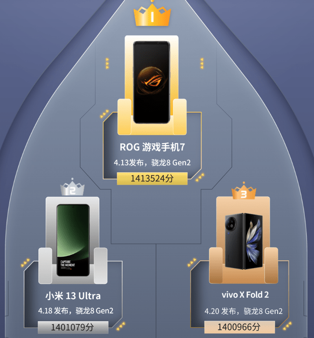 智能手机排行榜:4月新发布手机性能榜：小米13 Ultra排名第二！