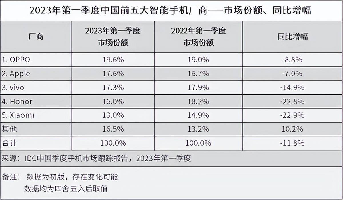 中国手机市场份额:IDC：OPPO以19.6%的市场份额排名国内手机市场第一