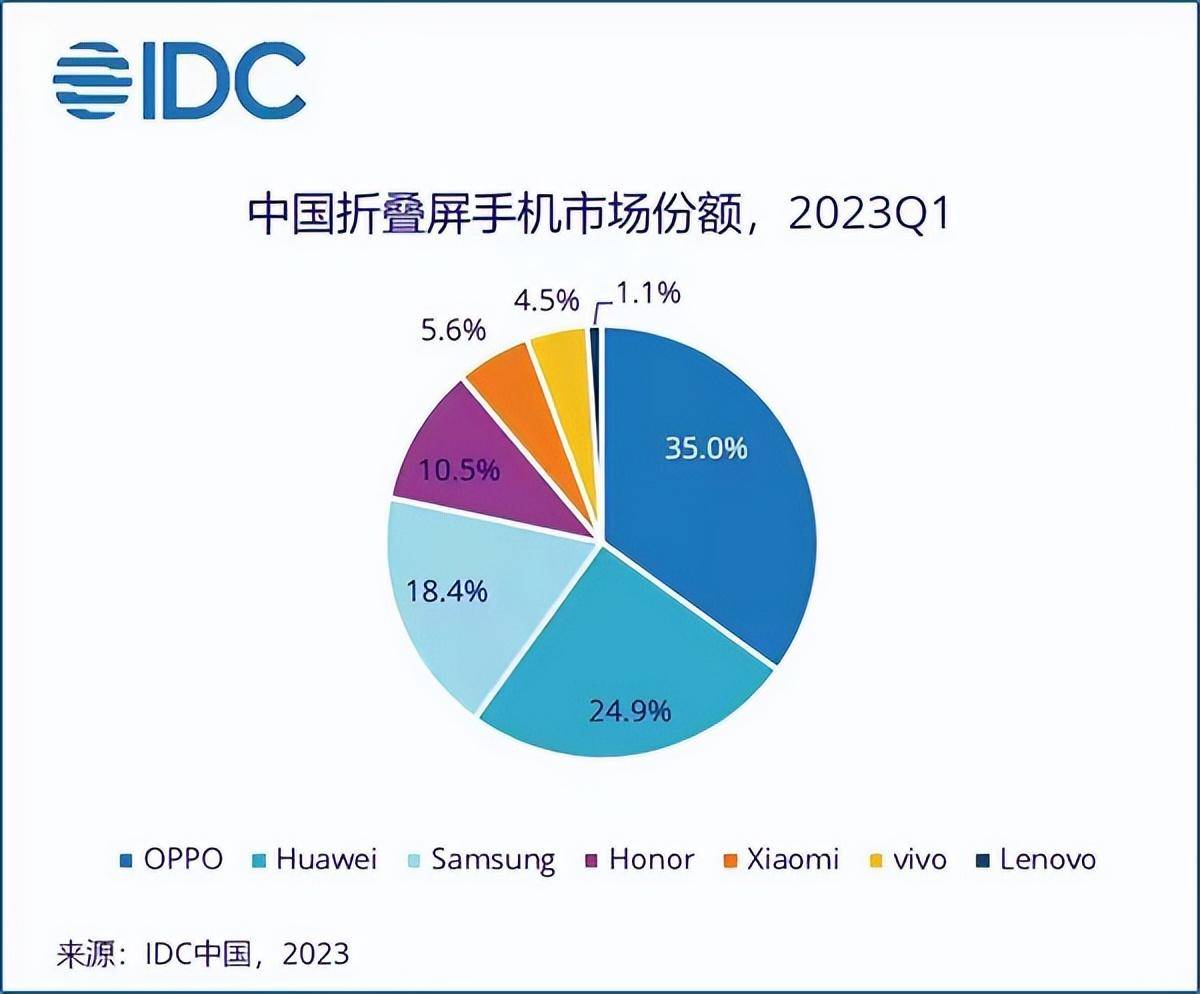 中国手机市场份额:IDC：OPPO以19.6%的市场份额排名国内手机市场第一-第2张图片-亚星官网