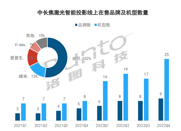 新款手机2022款排行:稳坐“激光第一”地位 当贝X3登顶天猫激光投影仪榜单-第3张图片-太平洋在线下载