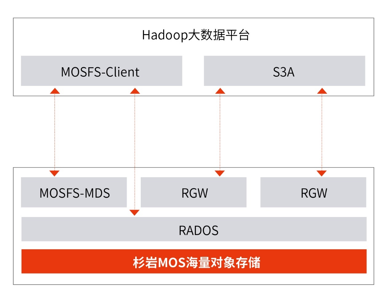 hadoop的客户端hadoop的部署方式-第2张图片-太平洋在线下载