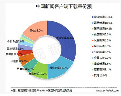 网易新闻客户端作用网易新闻客户端app