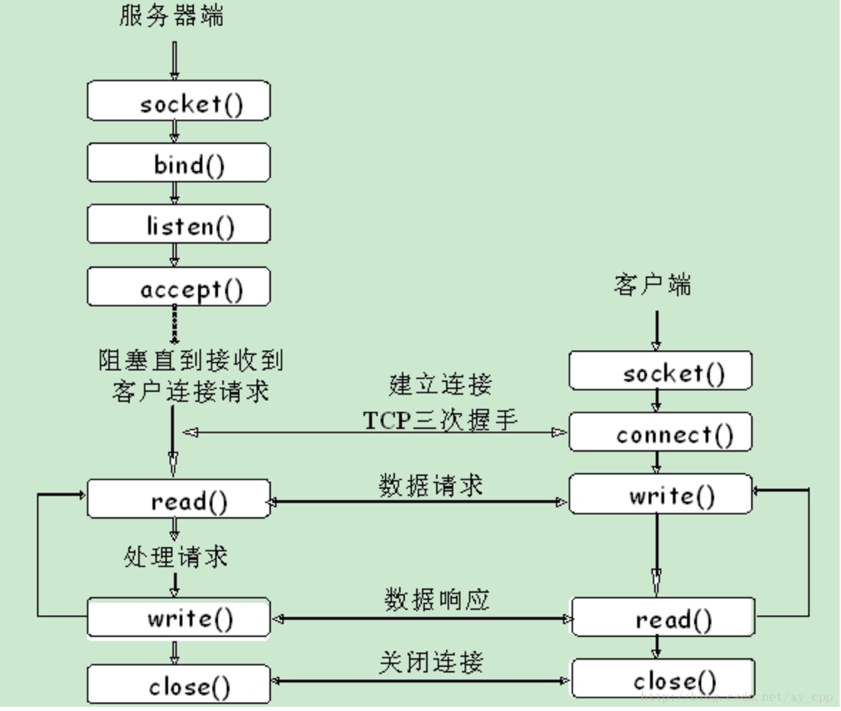 客户端与服务端的区别客户端和服务端测试的区别