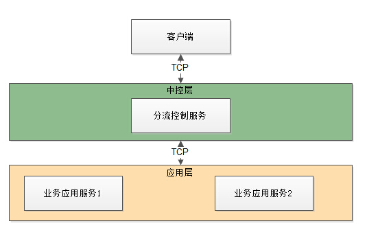 客户端分流大二分流是怎样分的-第2张图片-太平洋在线下载