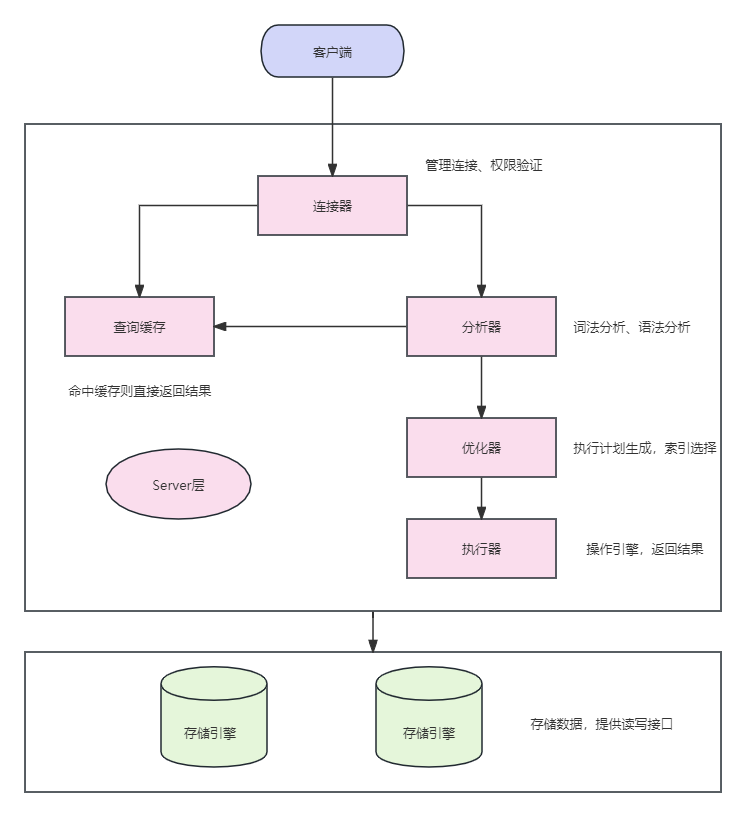 怎样进入mysql客户端通过shell进入mysql