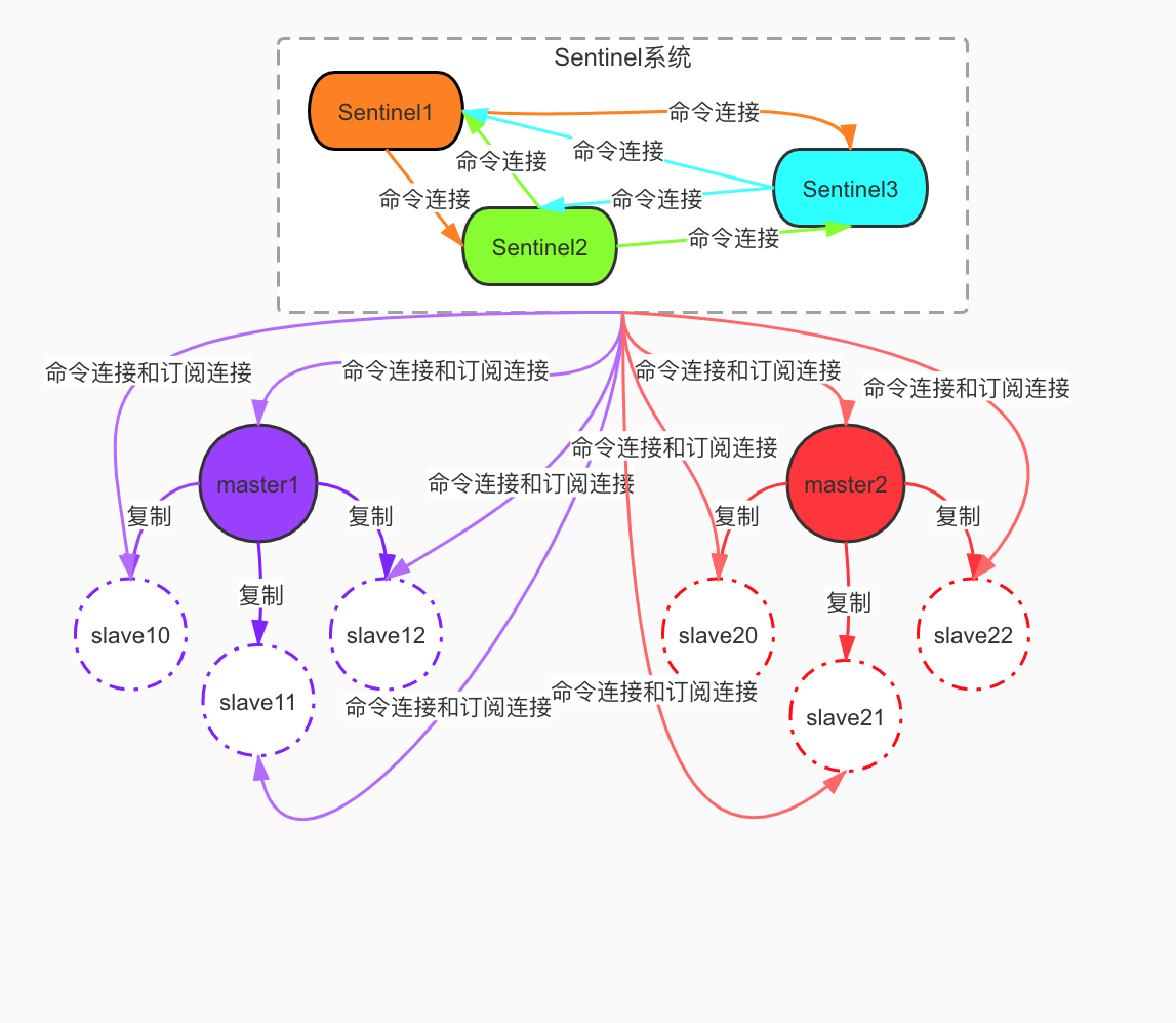 关于redis客户端sentinel模式的信息-第1张图片-太平洋在线下载