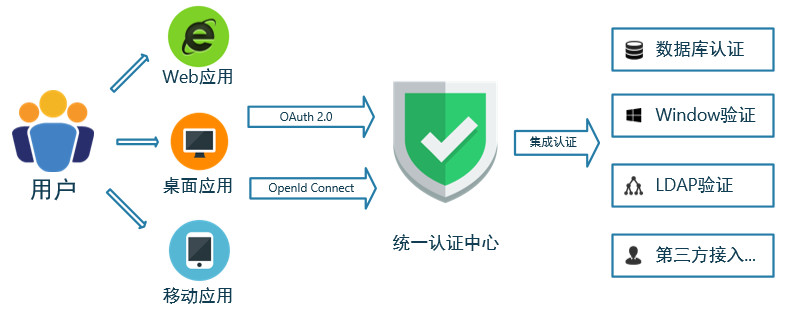 统一认证客户端统一认证管理系统登录-第2张图片-太平洋在线下载